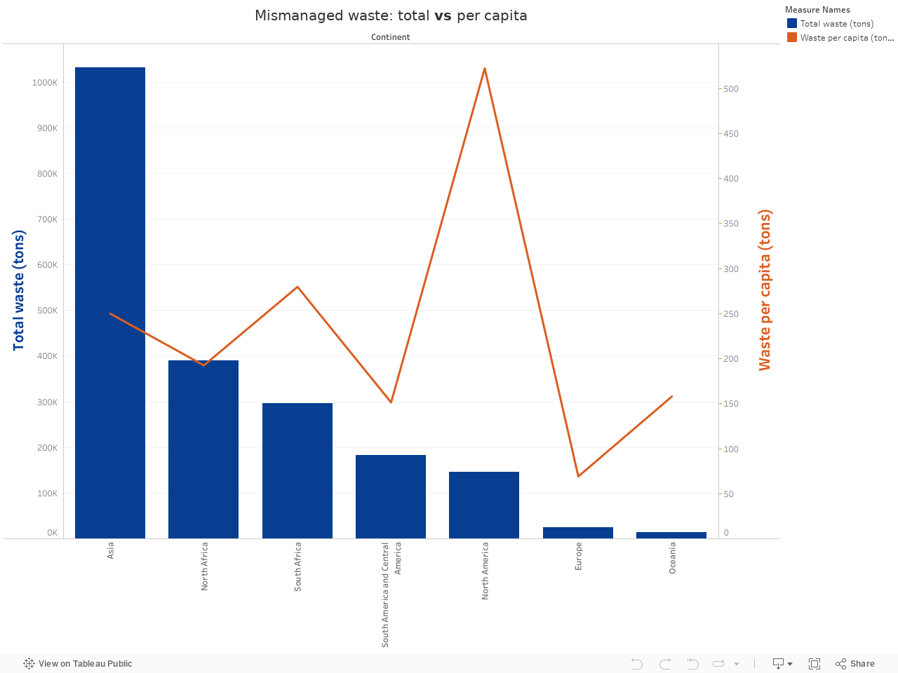 Mismanaged plastic: total vs per capita 