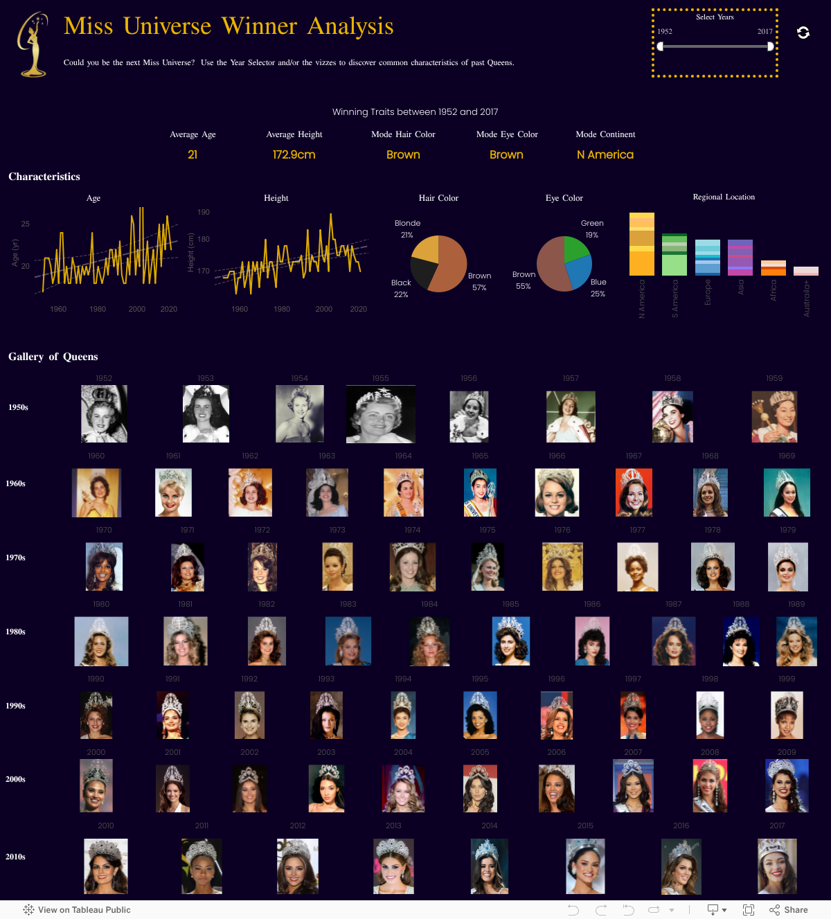 Gallery of Queens Miss Universe Dashboard Tableau Public