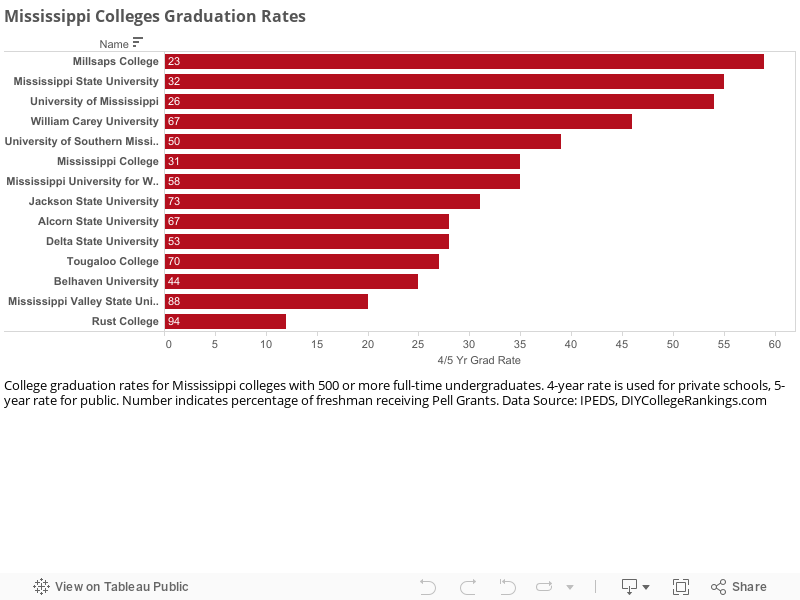 Mississippi Colleges Graduation Rates 