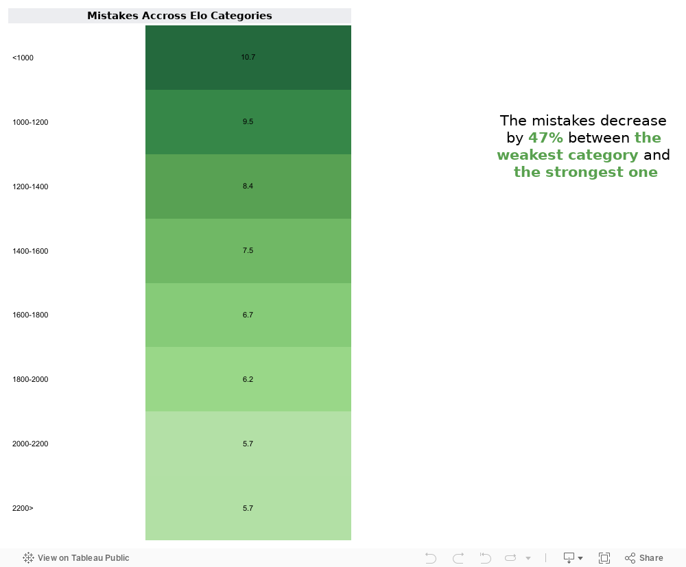 Part 1.3 : mistakes/Elo. 
