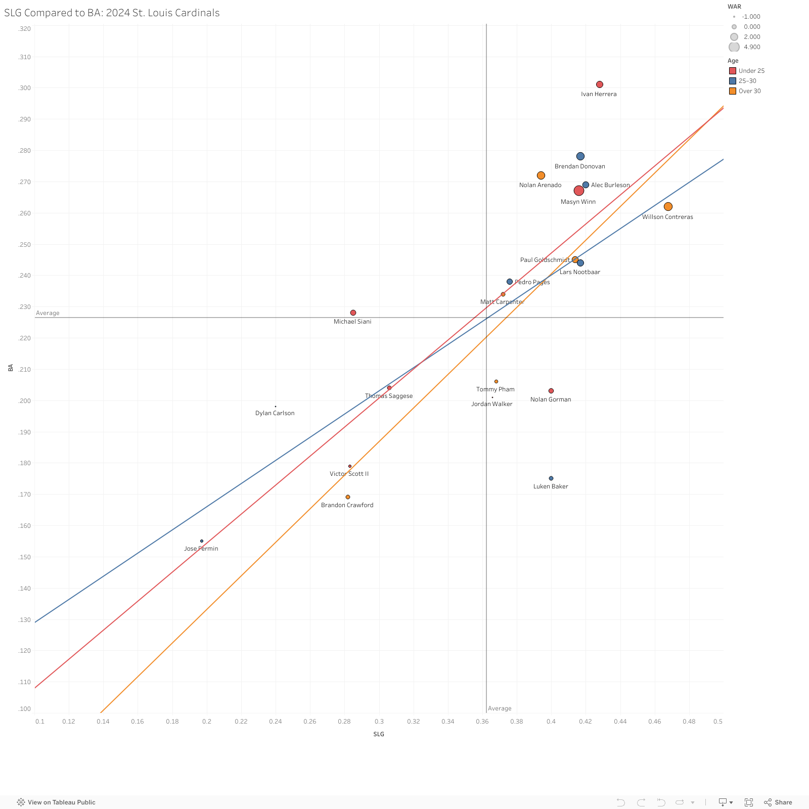 SLG Compared to BA: 2024 St. Louis Cardinals  