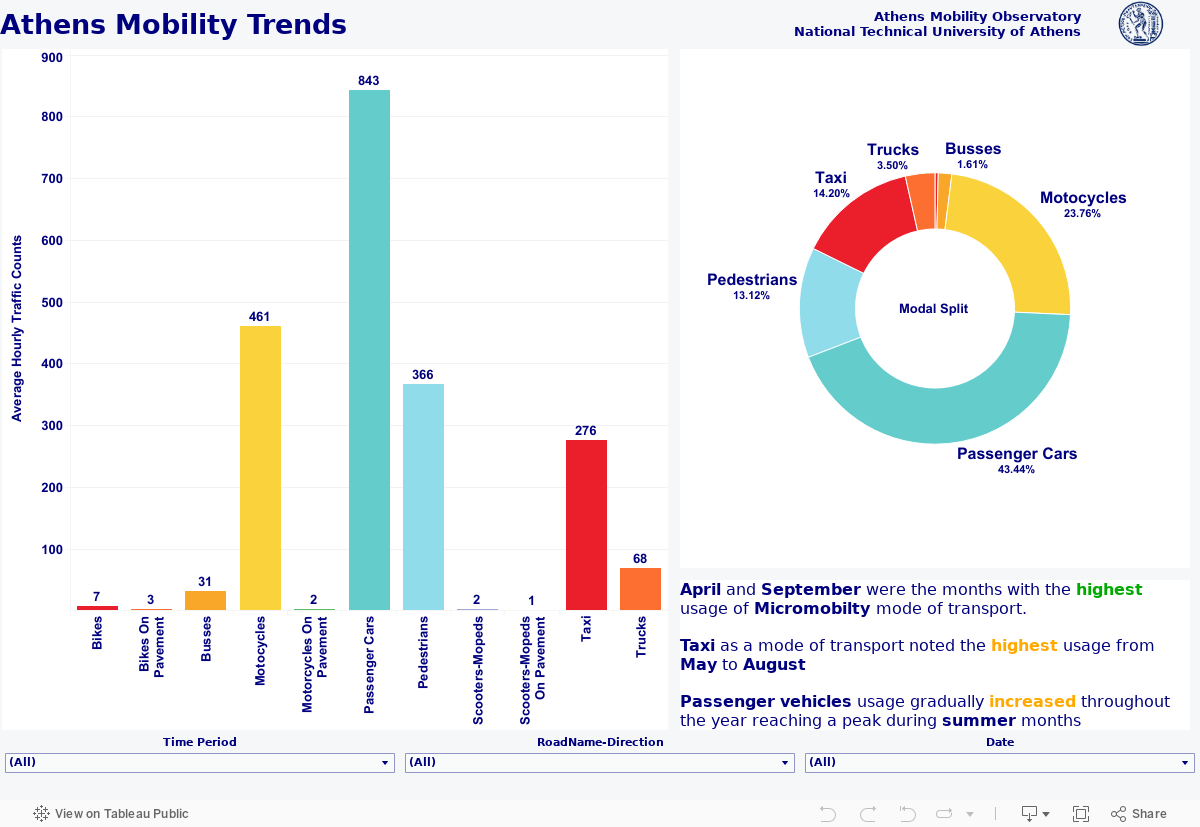 Athens Mobility Trends 