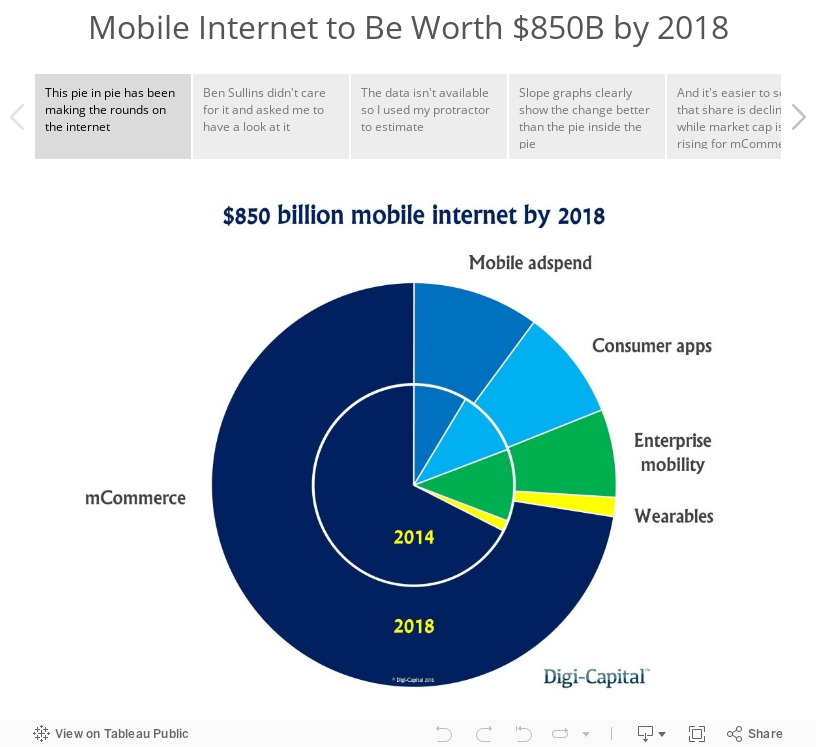 Mobile Internet to Be Worth $850B by 2018 