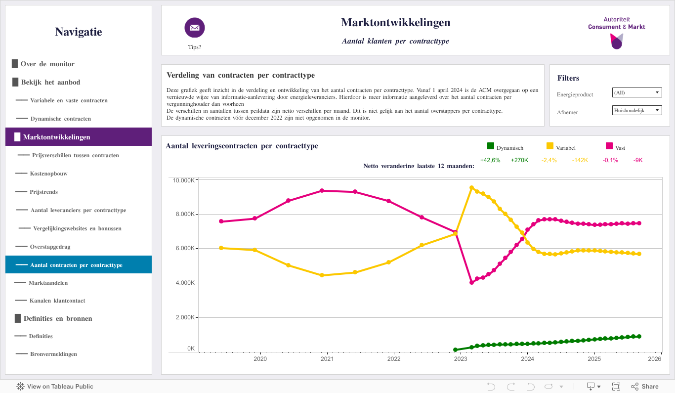 Aantal contracten per contracttype 