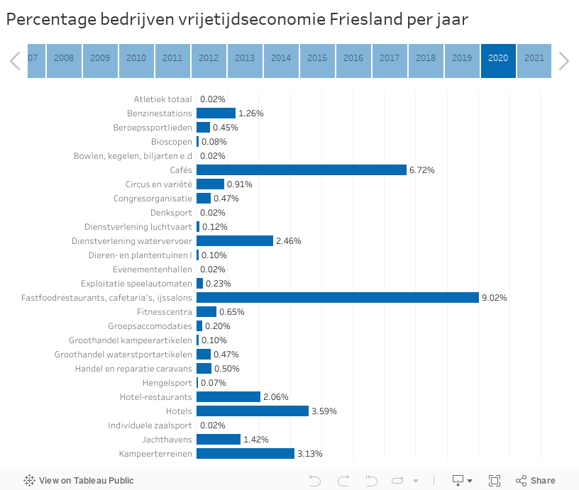 Percentage bedrijven vrijetijdseconomie Friesland per jaar 