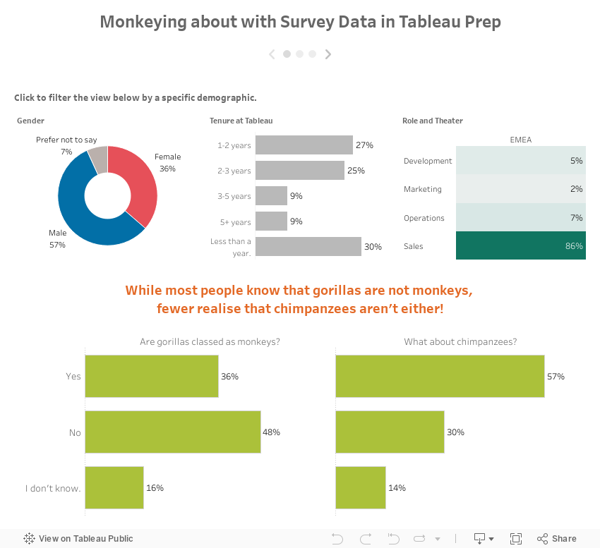 Monkeying about with Survey Data in Tableau Prep 