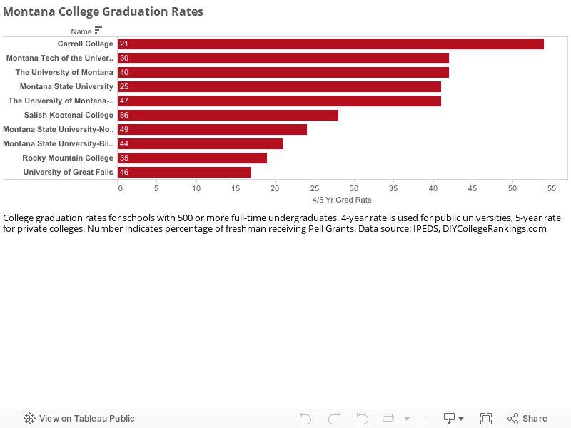 Montana College Graduation Rates 