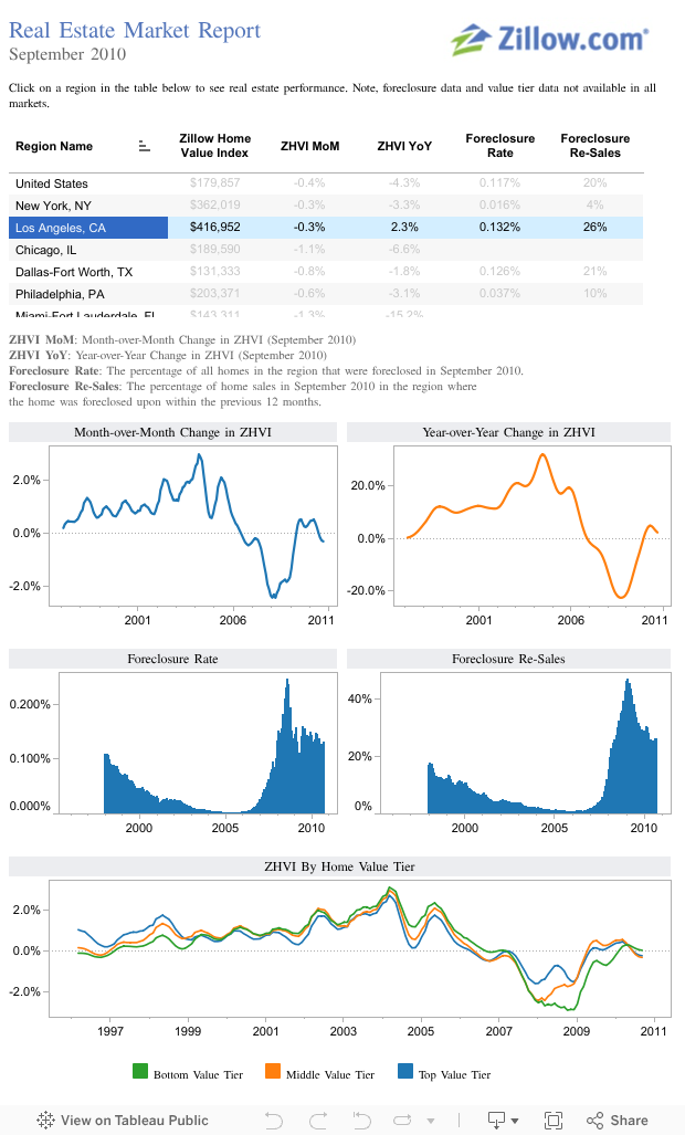 Real Estate Market Report September 2010  