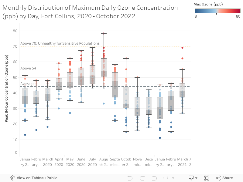 Monthly Distribution of Maximum Daily Ozone Concentration (ppb) by Day, Fort Collins, 2020 - October 2022  
