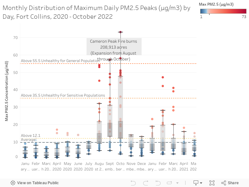 Monthly Distribution of Maximum Daily PM2.5 Peaks (μg/m3) by Day, Fort Collins, 2020 - October 2022  