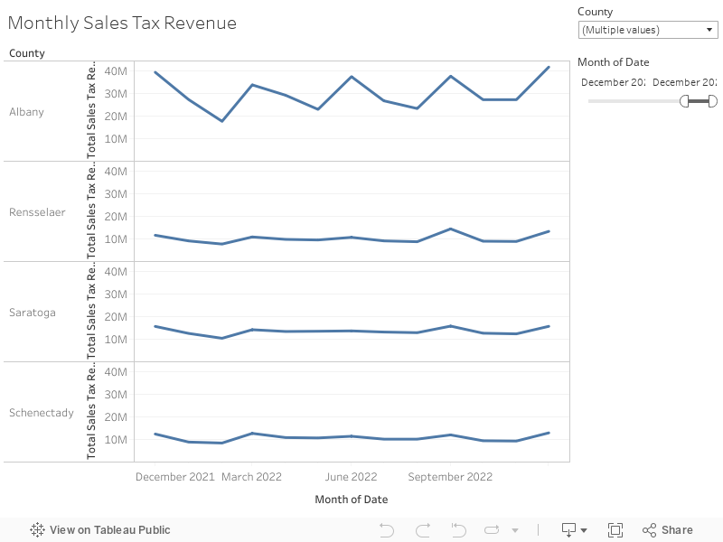 Monthly Sales Tax Revenue 