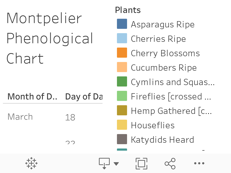 Montpelier Phenological Chart 