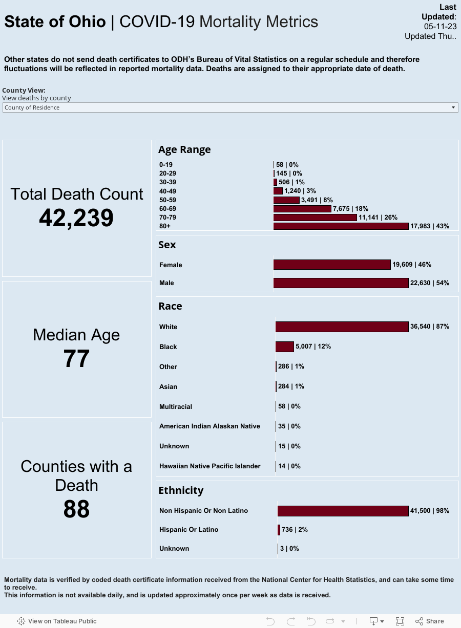 Dashboard | Mortality Metrics 