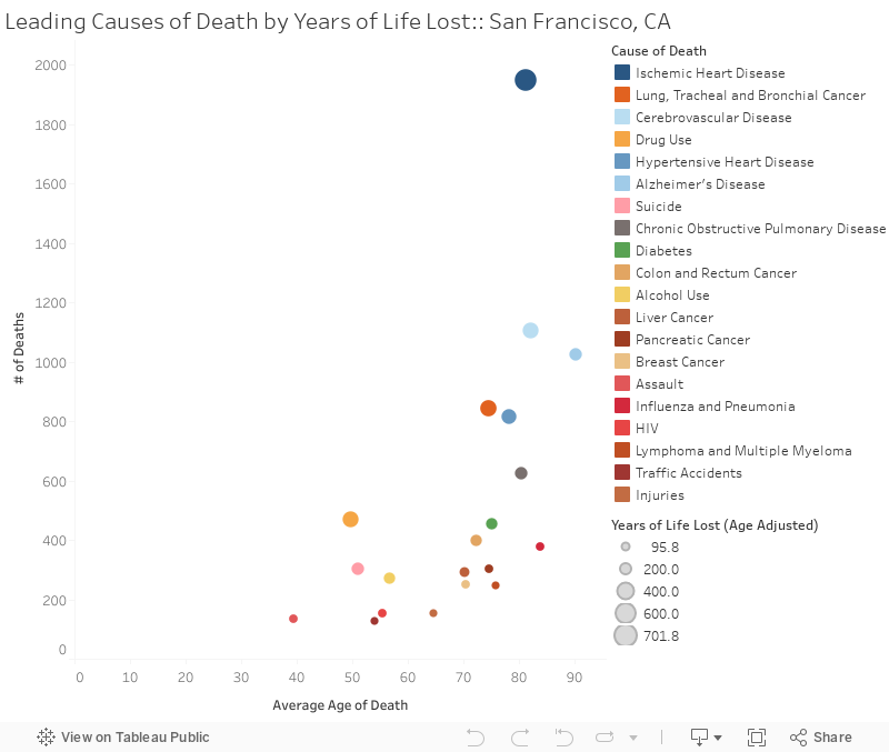 Leading Causes of Death by Years of Life Lost:: San Francisco, CA 