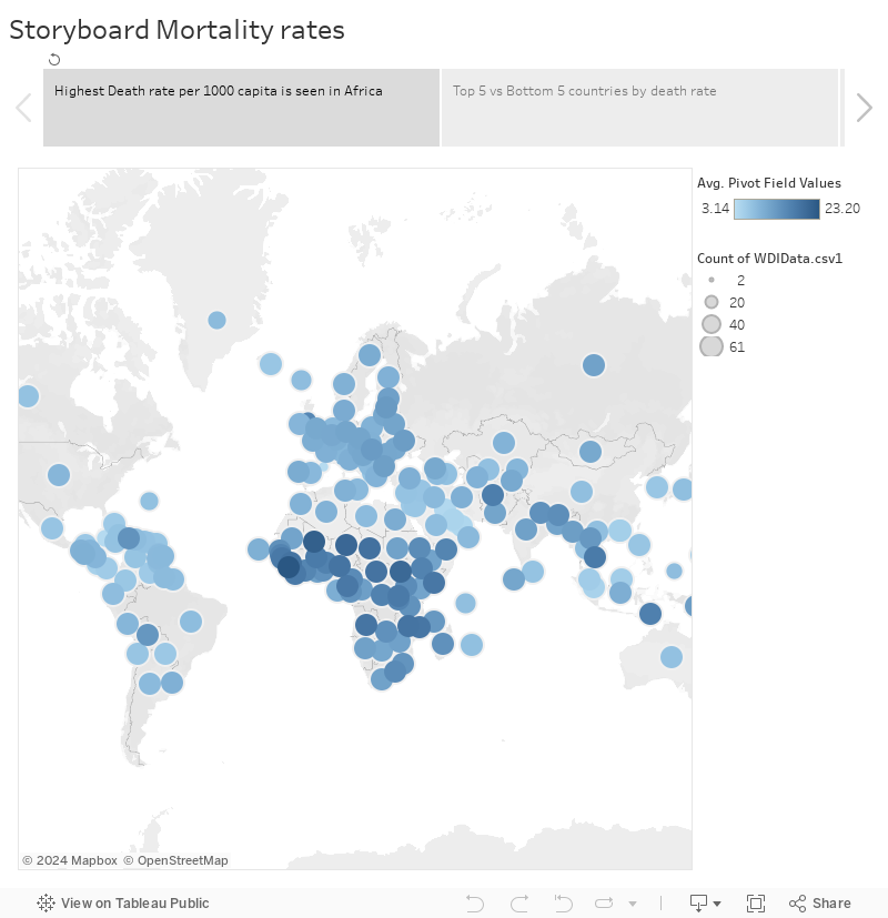 Storyboard Mortality rates 