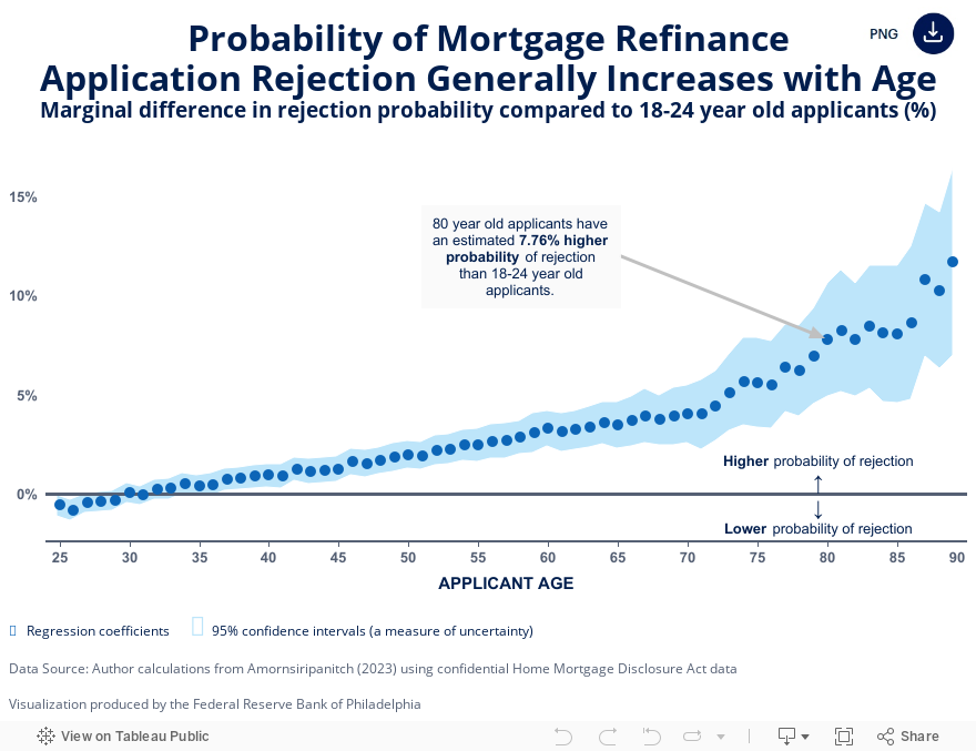 Mortgage Age Gap 