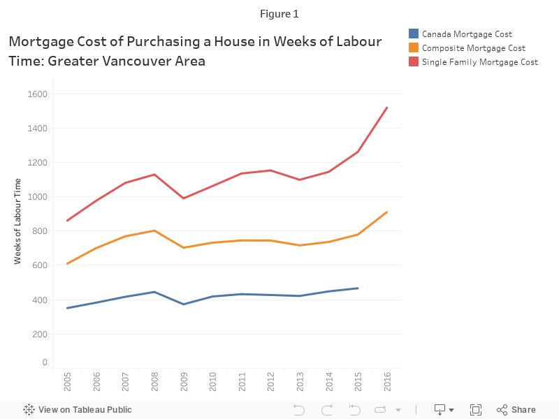 Mortgage cost of purchasing a house in weeks of labour time: Greater Vancouver Area