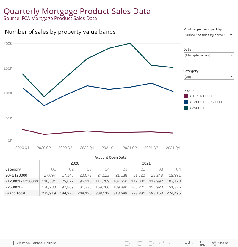 Mortgages Sales Across All UK Geographic Areas 