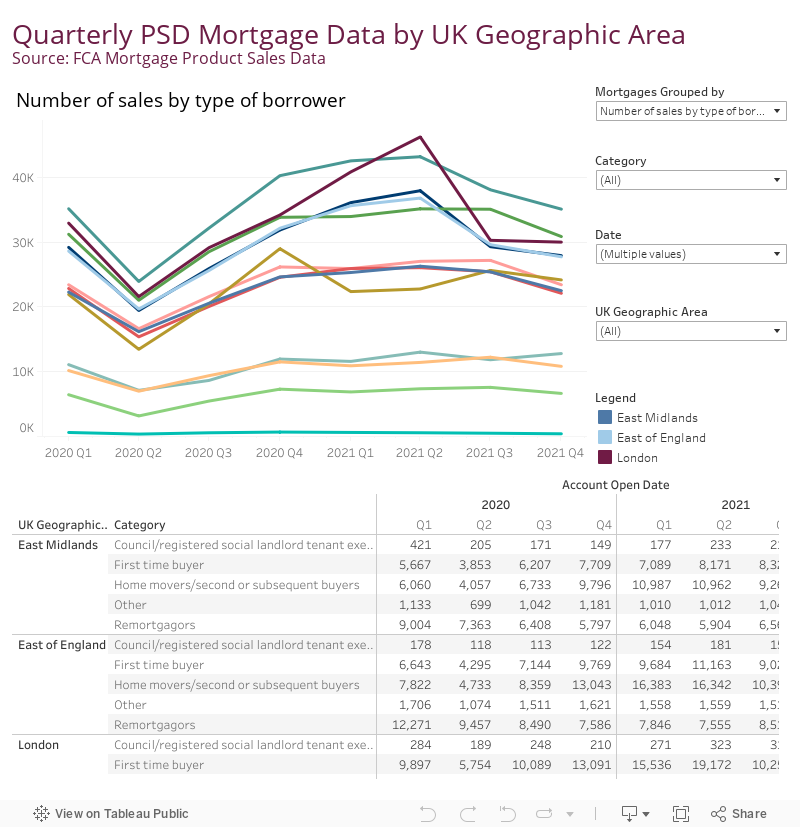 Mortgages Sales Data by UK Geographic Area 