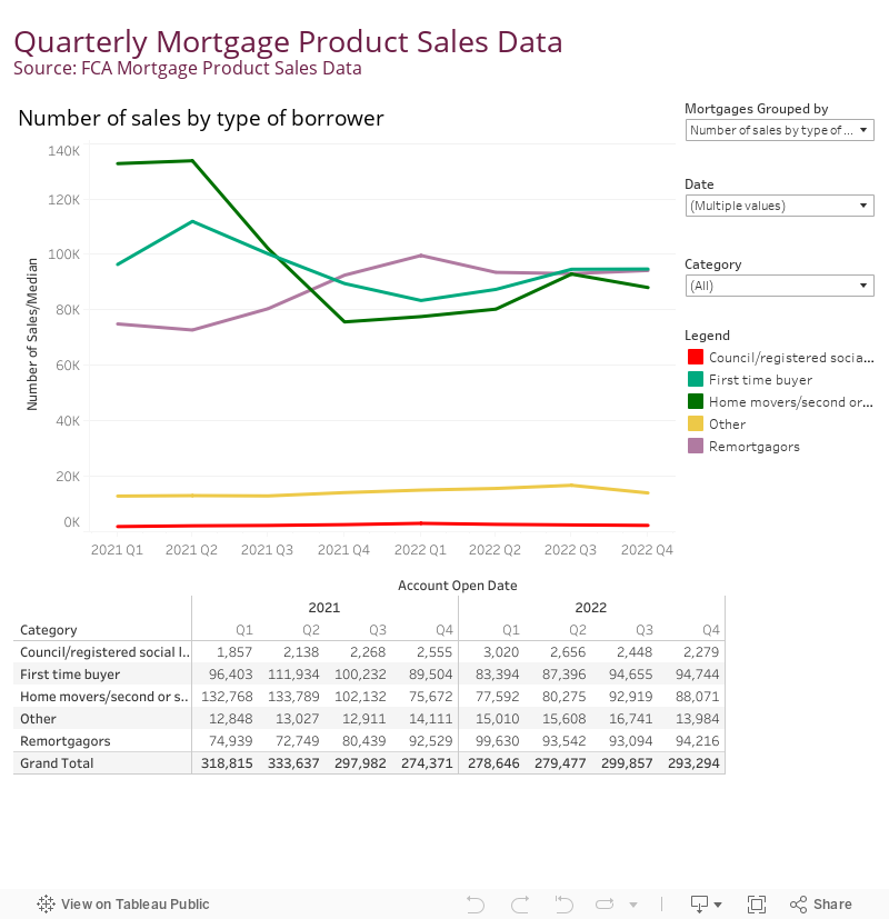 Mortgages Sales Across All UK Geographic Areas 
