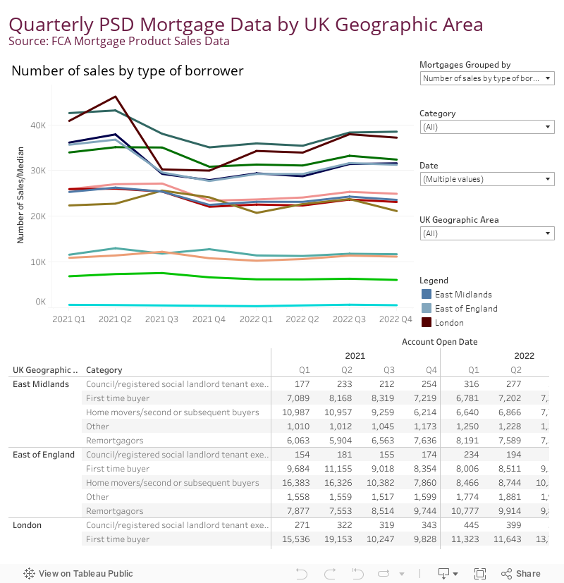 Mortgages Sales Data by UK Geographic Area 