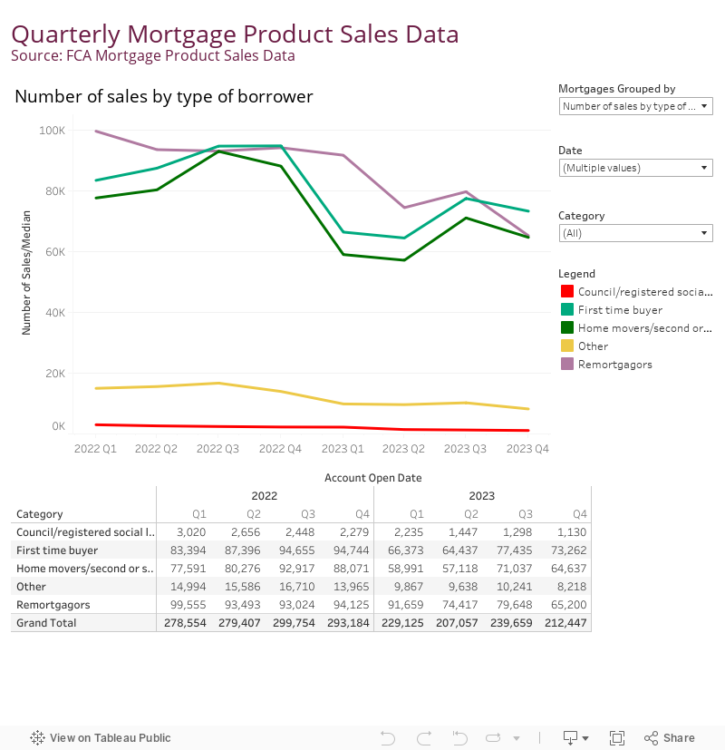 Mortgages Sales Across All UK Geographic Areas (2) 