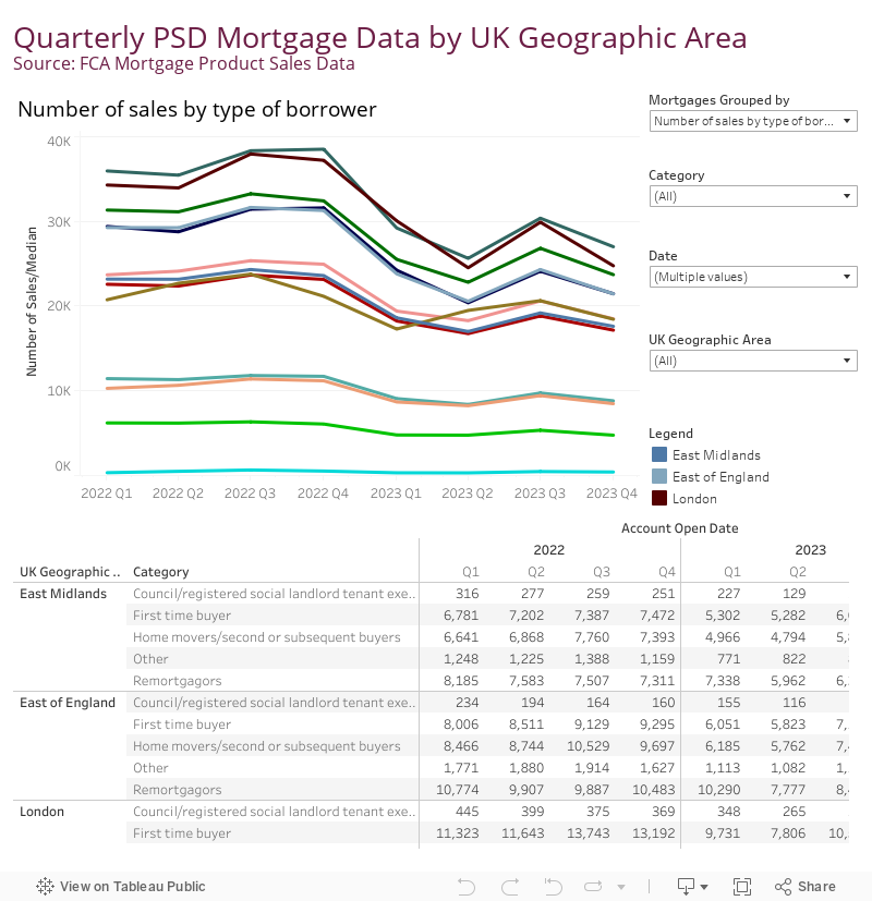 Mortgages Sales Data by UK Geographic Area (2) 