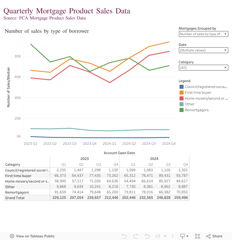 Mortgages Sales Across All UK Geographic Areas 