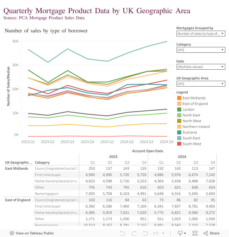 Mortgages Sales Data by UK Geographic Area 