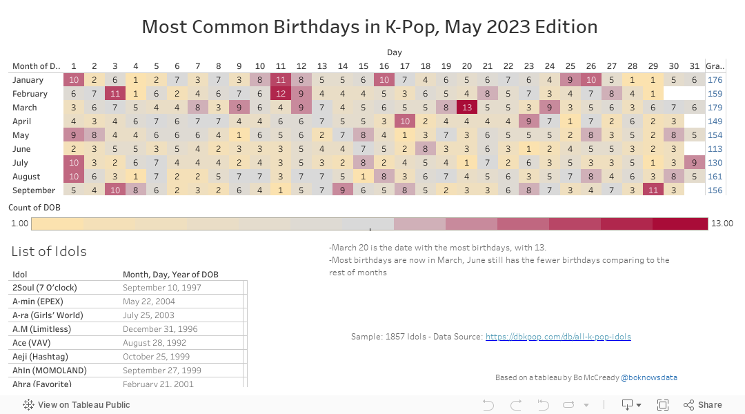 Common Birthdays in K-Pop 