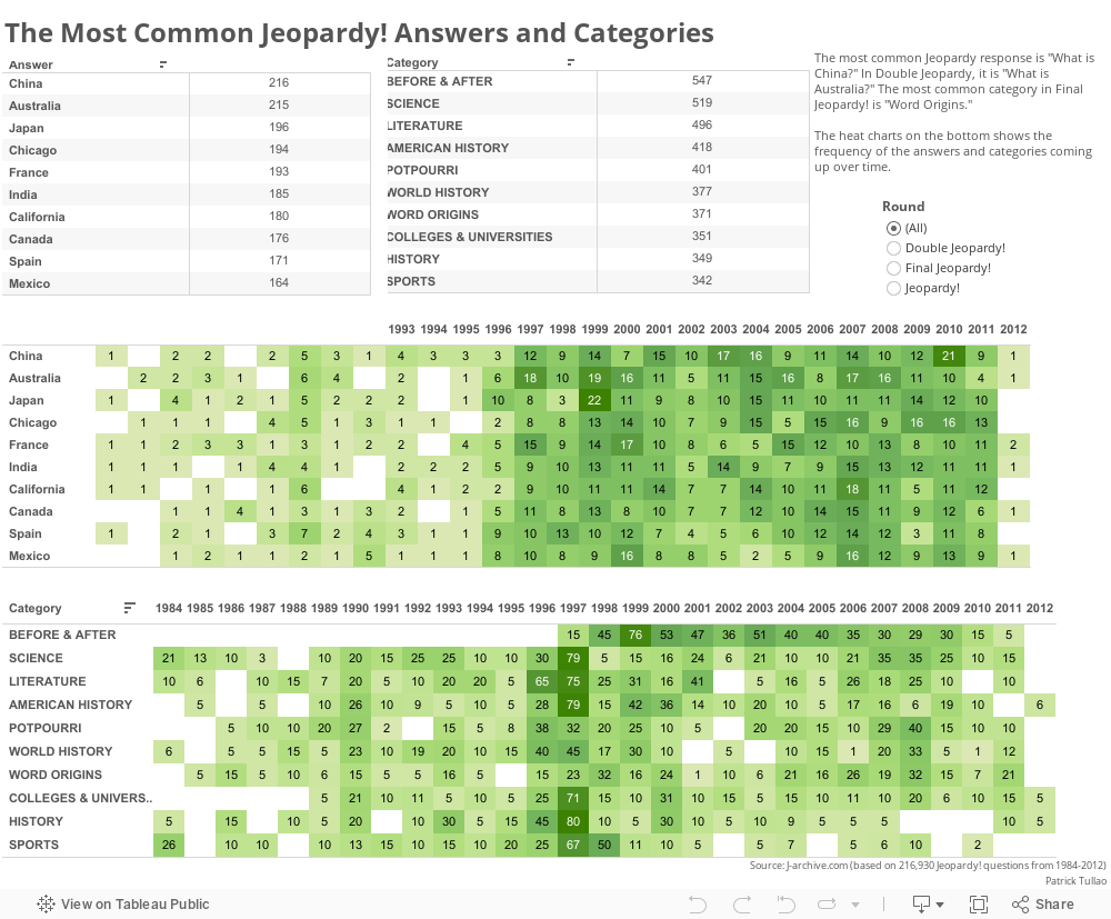 The Most Common Jeopardy! Answers and Categories 