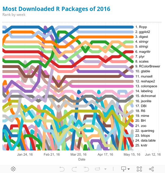 Most Downloaded R Packages of 2016 