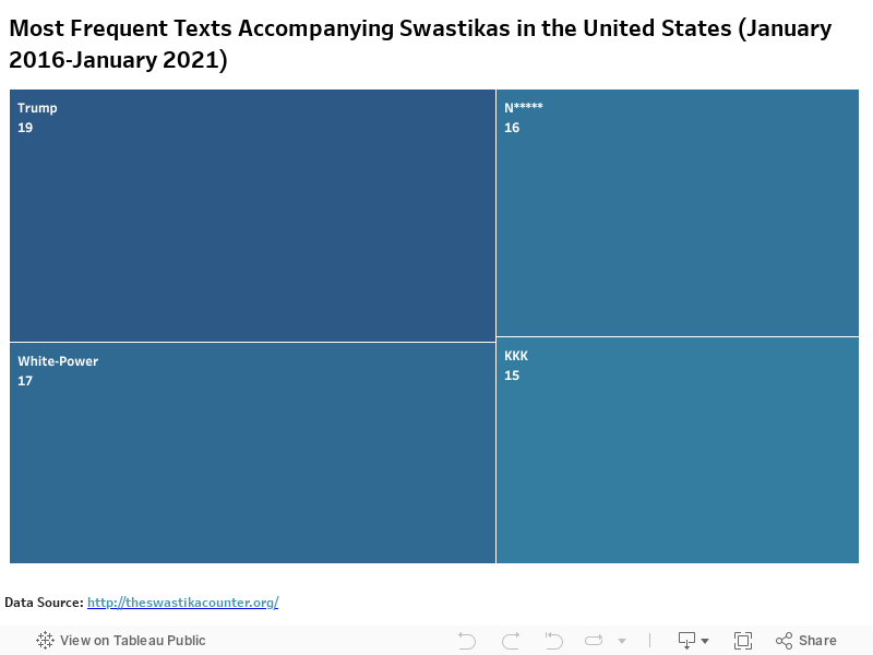 Data visualization entitled "Most Frequent Texts Accompanying Swastikas in the United States (January 2016-January 2021)" that shows Trump is associated with 19 instances, White Power 17 instances, N***** 16 instances, and KKK in 15 instances.