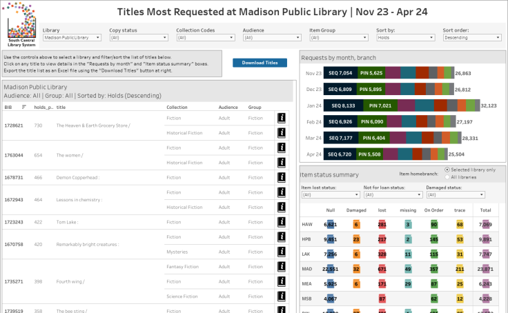 Most Requested Titles by Library dashboard thumbnail