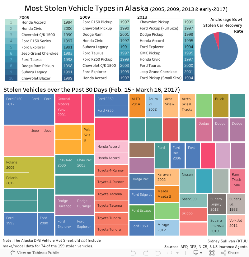 Most Stolen Vehicles in Alaska  