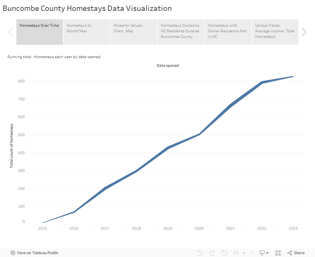 Buncombe County Homestays Data Visualization 