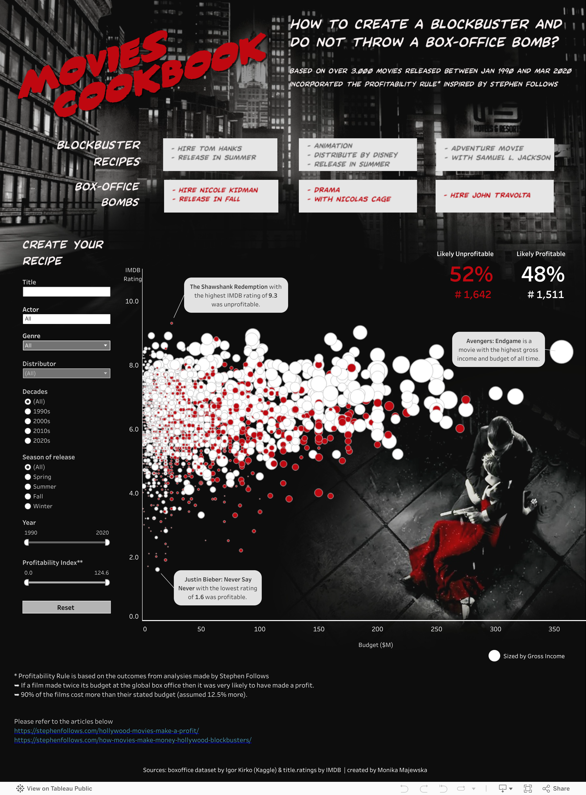 Screenshot of a dashboard from the IronViz submissions