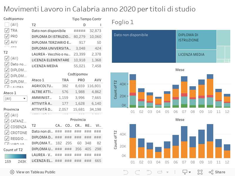 Movimenti Lavoro in Calabria anno 2020 per titoli di studio 
