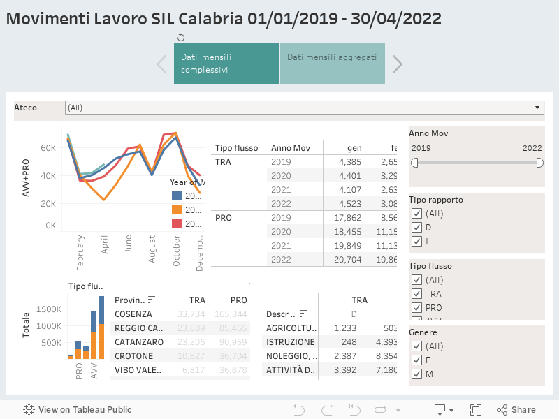 Movimenti Lavoro SIL Calabria 01/01/2019 - 30/04/2022 