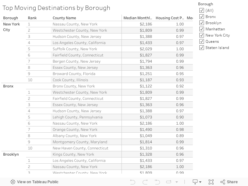 Top Moving Destinations by Borough 