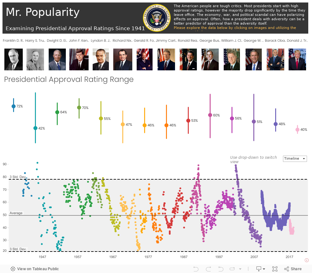 Mr. Popularity - Presidential Approval Ratings 