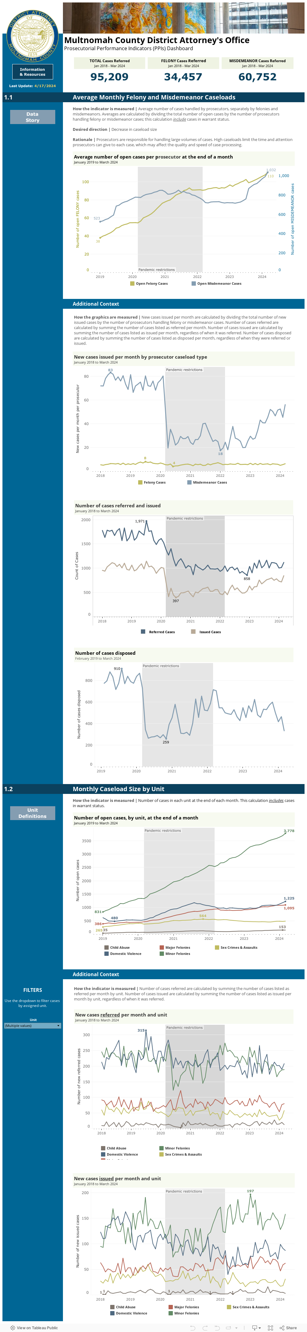                    Multnomah County District Attorney's Office                         Prosecutorial Performance Indicators (PPI) Dashboard
