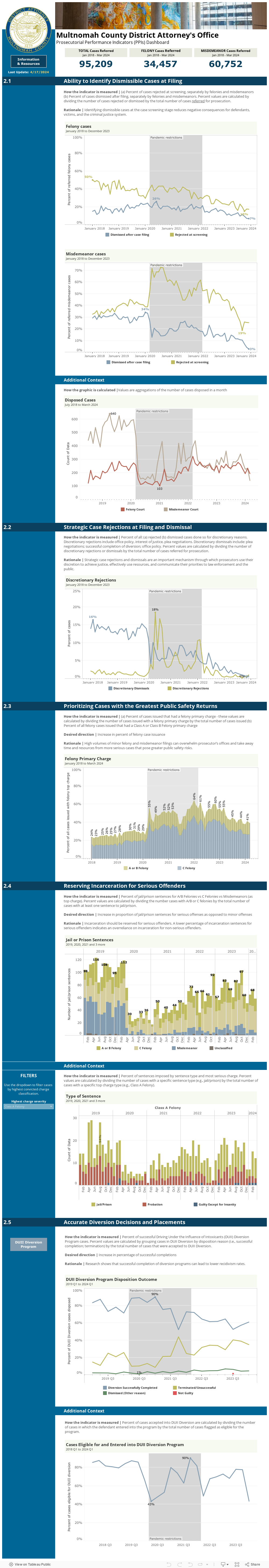                    Multnomah County District Attorney's Office                         Prosecutorial Performance Indicators (PPI) Dashboard

