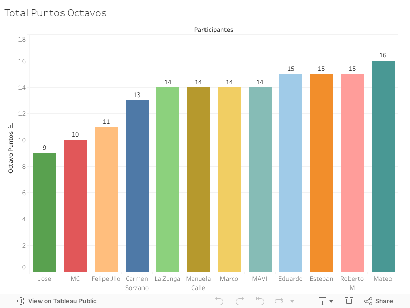 Total Puntos Octavos 