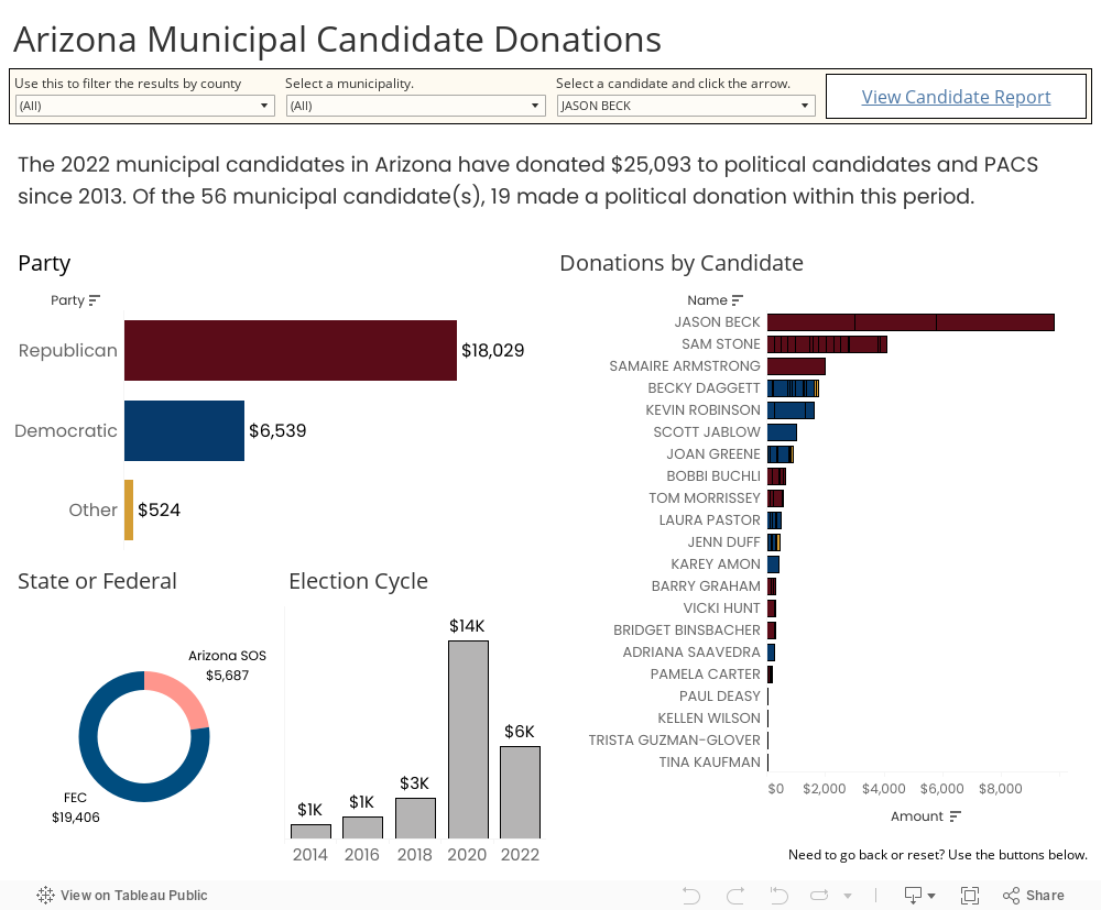 Arizona Municipal Candidate Donations 