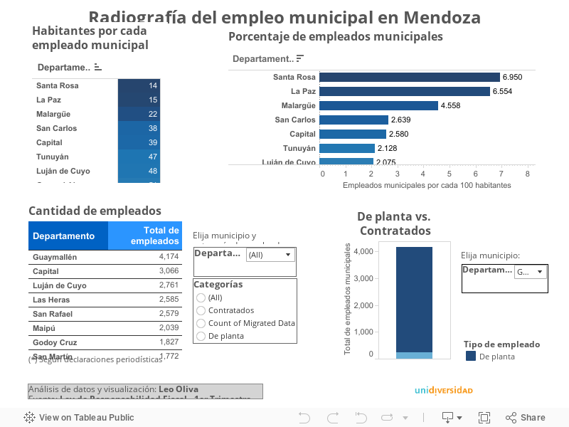 Radiografía del empleo municipal en Mendoza 