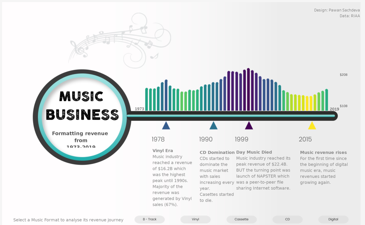 music-industry-revenue-1973-2019-tableau-public