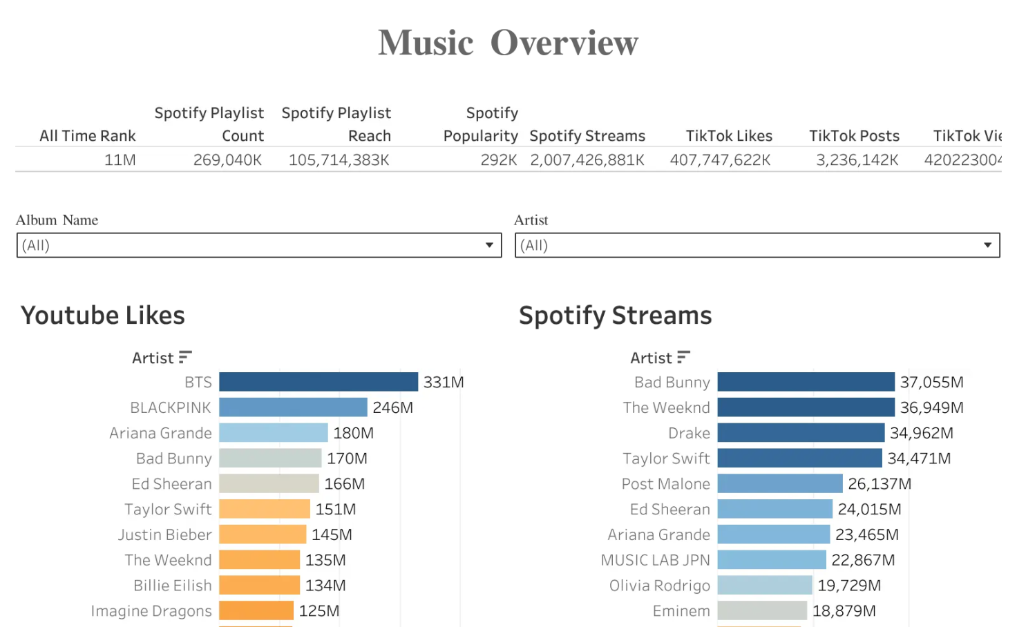 Music Overview | Tableau Public