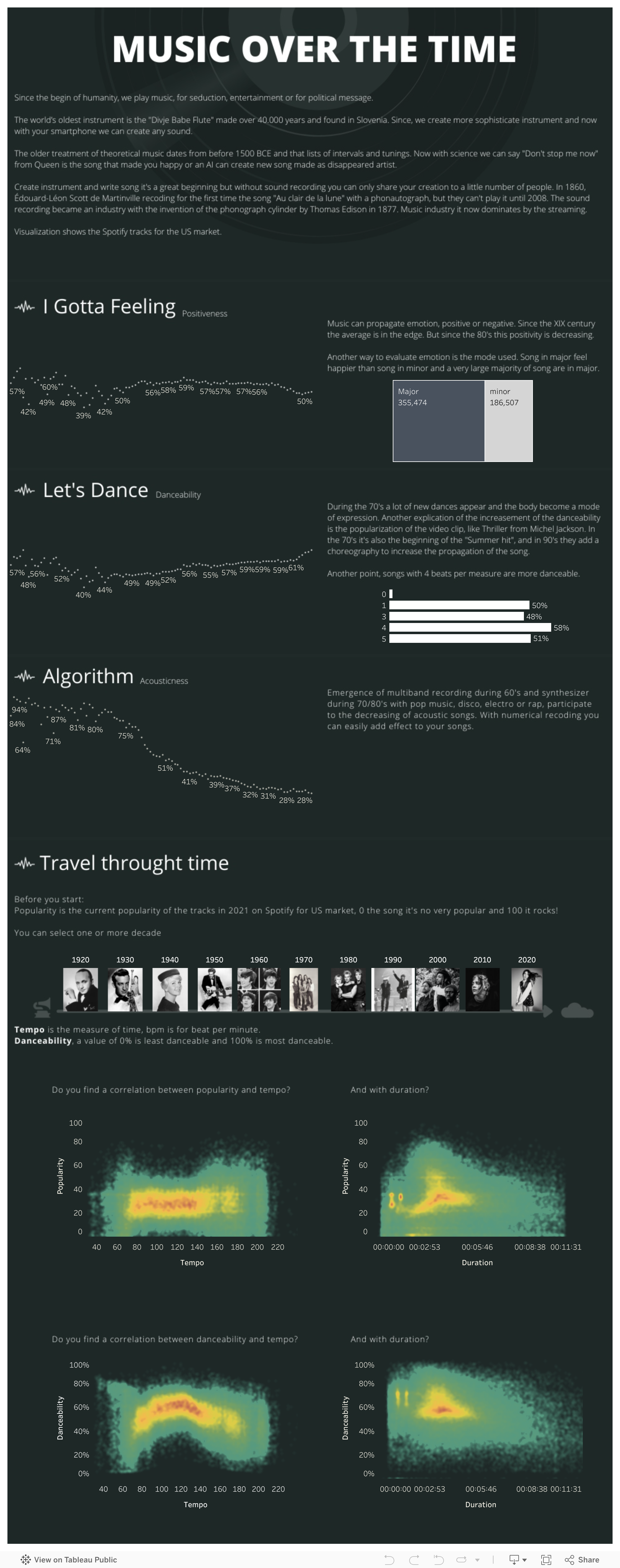 Screenshot of a dashboard from the IronViz submissions