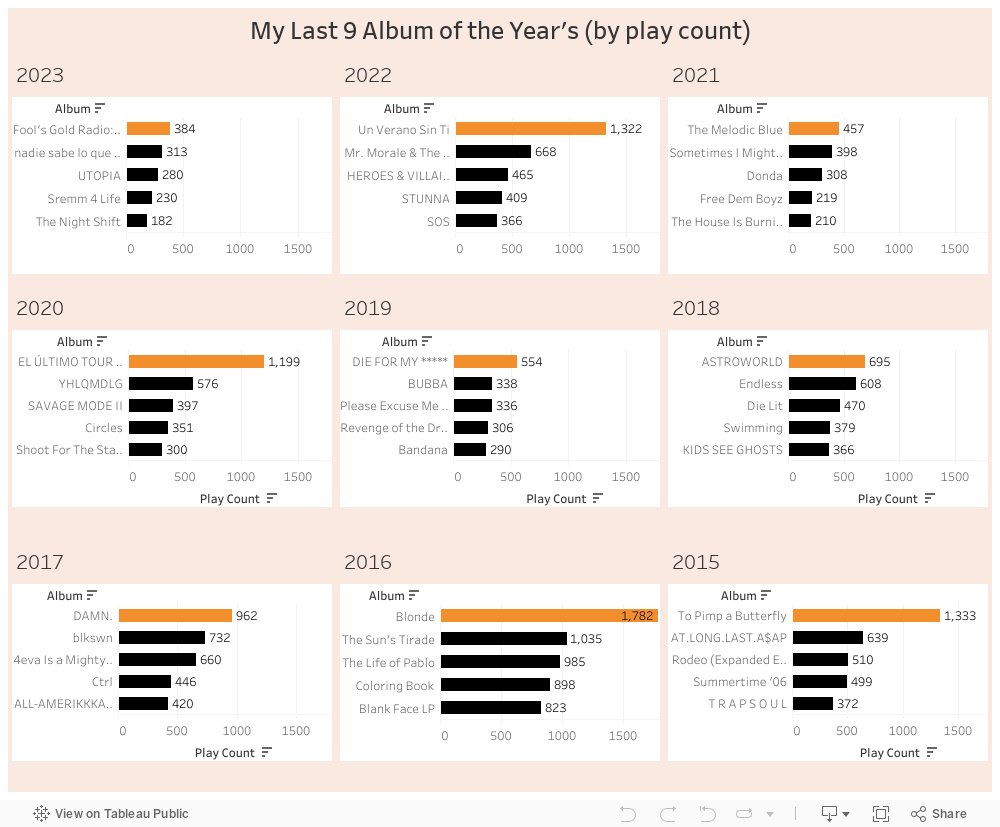 My Last 9 Album of the Year's (by play count) 